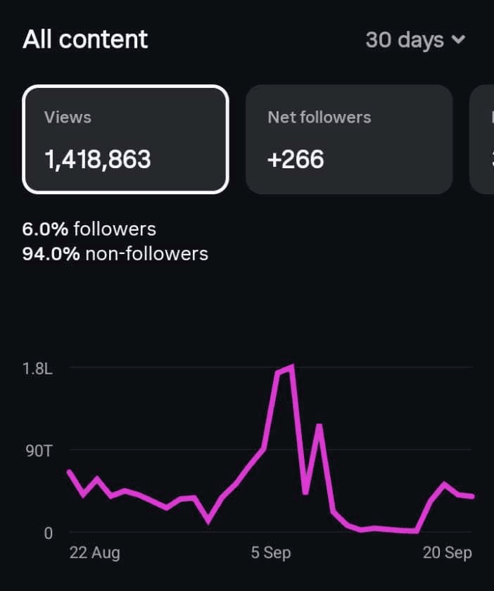 Instagram Insights analytics for a IVF & Fertility account: Views, all content 1.42M