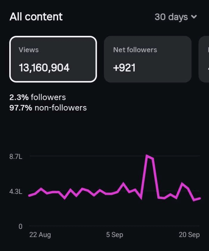 Instagram Insights analytics for a Eye Care account: Views, all content 13.16M