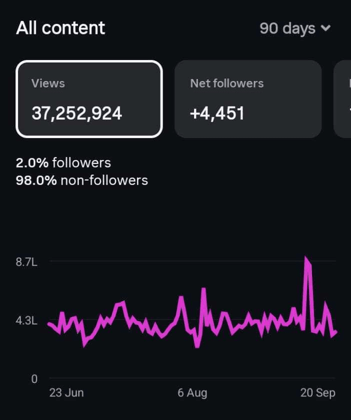Instagram Insights analytics for a Dental Hospital account: Views, all content 37.25M
