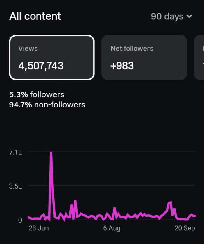 Instagram Insights analytics for a Multi-Speciality Hospital account: Views, all content 4.51M